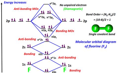 f2 electron configuration|Write MO electron configurations for F2, F2.
